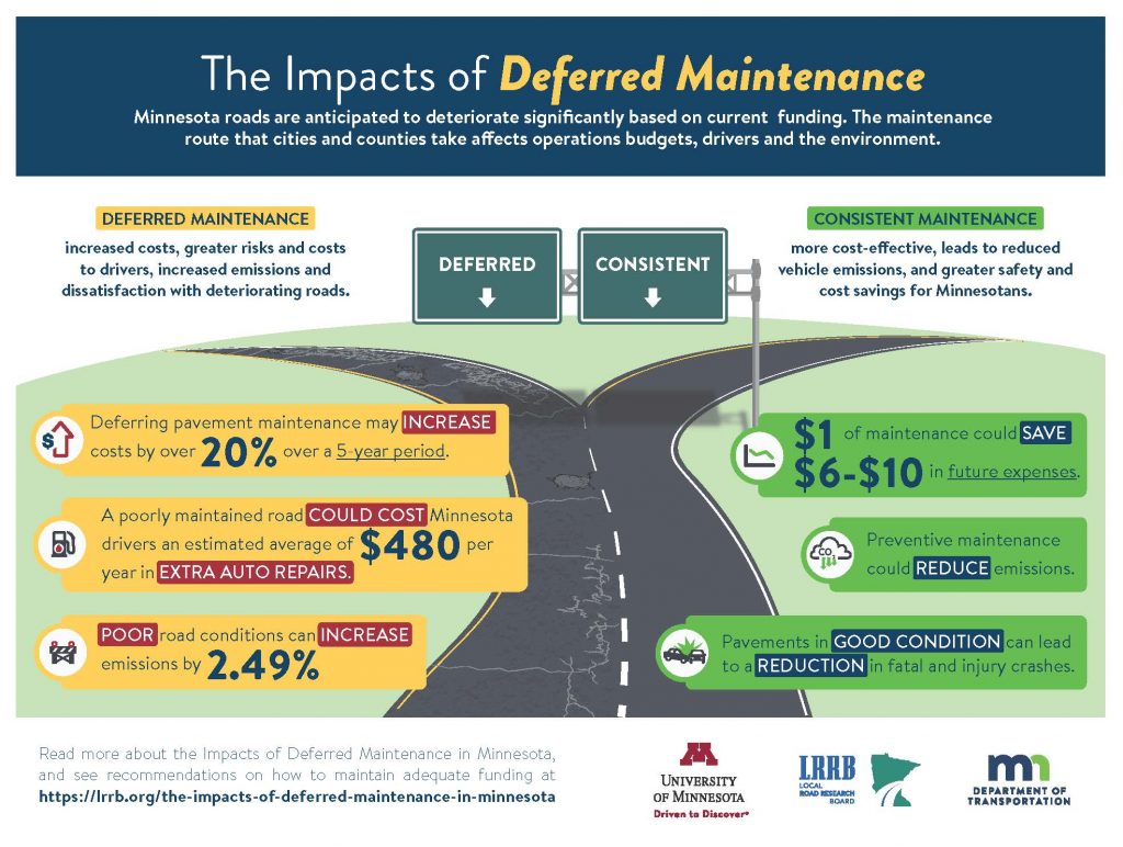 Impacts of Deferred Maintenance Infographic